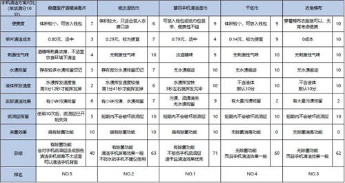 為何蔡司手機清潔濕巾能成為手機屏幕清潔的最優(yōu)解