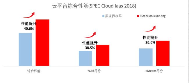 刷新 SPEC Cloud 測試記錄！ZStack+鯤鵬拿下全球最高分！
