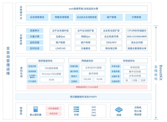 刷新 SPEC Cloud 測試記錄！ZStack+鯤鵬拿下全球最高分！