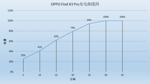 不止外觀手感優(yōu)秀，F(xiàn)ind X3 Pro全方位表現(xiàn)出色，充電續(xù)航更強(qiáng)