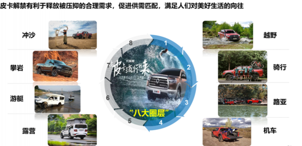 2030年，300萬輛！皮卡市場明顯擴容，長城皮卡走在最前沿