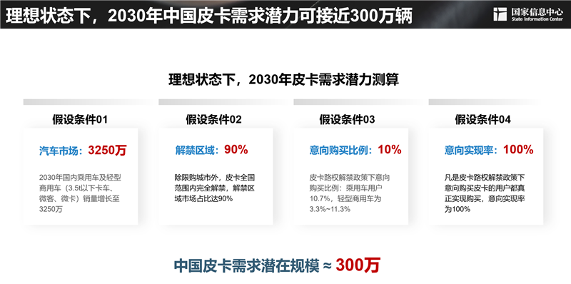 2030年，300萬輛！皮卡市場明顯擴容，長城皮卡走在最前沿