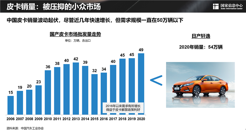 2030年，300萬輛！皮卡市場明顯擴容，長城皮卡走在最前沿