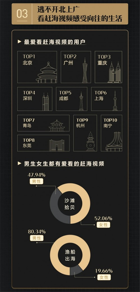 西瓜視頻發(fā)布趕海數(shù)據(jù)報(bào)告，北上廣深城市網(wǎng)友最?lèi)?ài)看趕海視頻