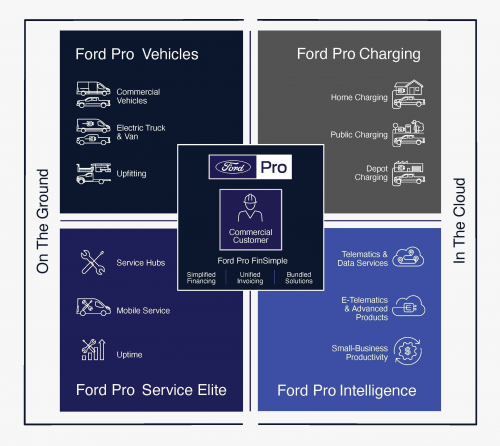 服務(wù)升級，福特汽車建立全新“Ford Pro”車輛服務(wù)和分銷業(yè)務(wù)