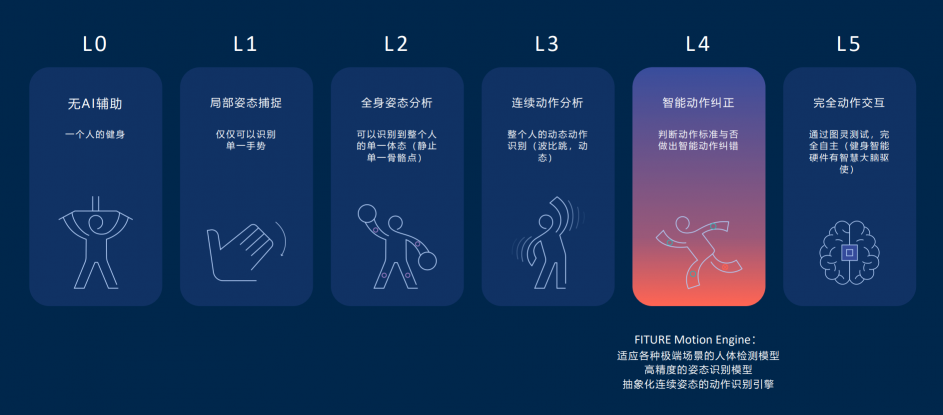 科技巨頭扎堆智能健身賽道，F(xiàn)ITURE魔鏡或面臨華為、小米、OV合擊