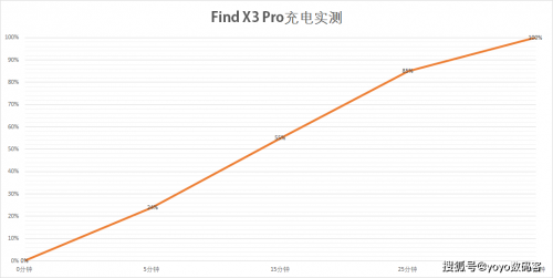 Find X3 Pro 10億色臻彩屏，持續(xù)占領“屏幕天花板”頭銜