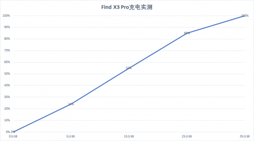 ind X3 Pro 65W超閃竟然是小角色，屏幕影像才是王者