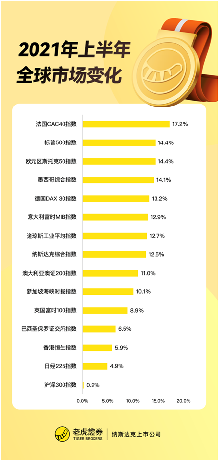 老虎證券：上半年收官！美股指再創(chuàng)新高，這類(lèi)資產(chǎn)竟成最大贏家