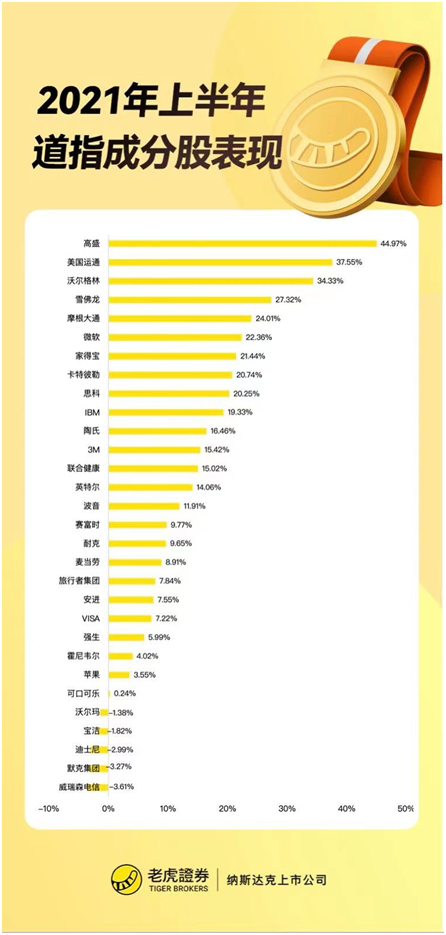 老虎證券：上半年收官！美股指再創(chuàng)新高，這類(lèi)資產(chǎn)竟成最大贏家