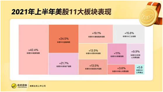 老虎證券：上半年收官！美股指再創(chuàng)新高，這類(lèi)資產(chǎn)竟成最大贏家
