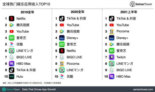 社交+娛樂價(jià)值凸顯，BIGO 位Sensor Tower 最新半年榜TOP10