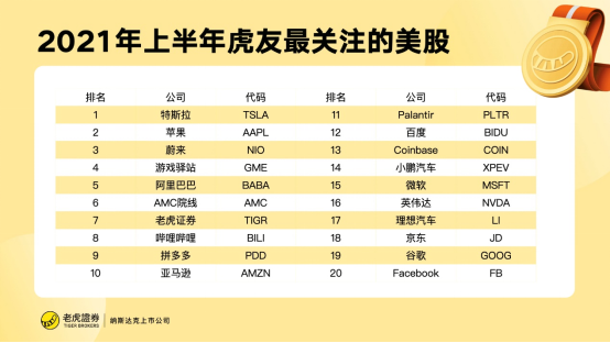 老虎證券：2021上半年虎友最關(guān)注的美港股