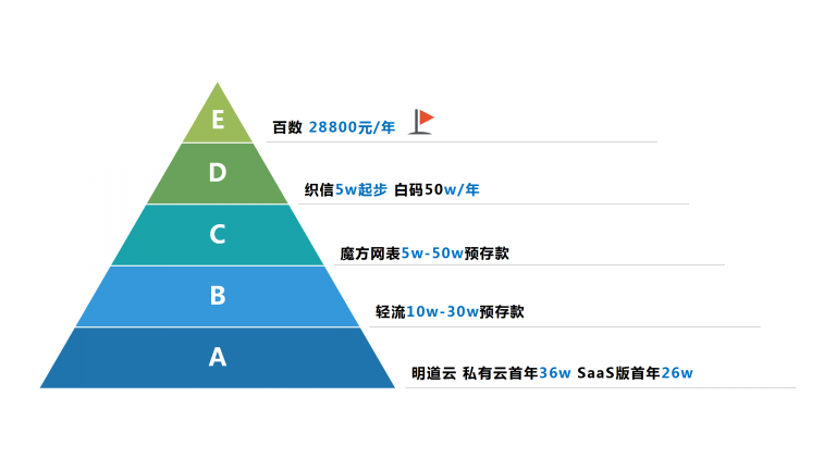 低代碼工具代理模式大匯總，各類定制廠商趕緊收藏，看哪一款是你需要的?