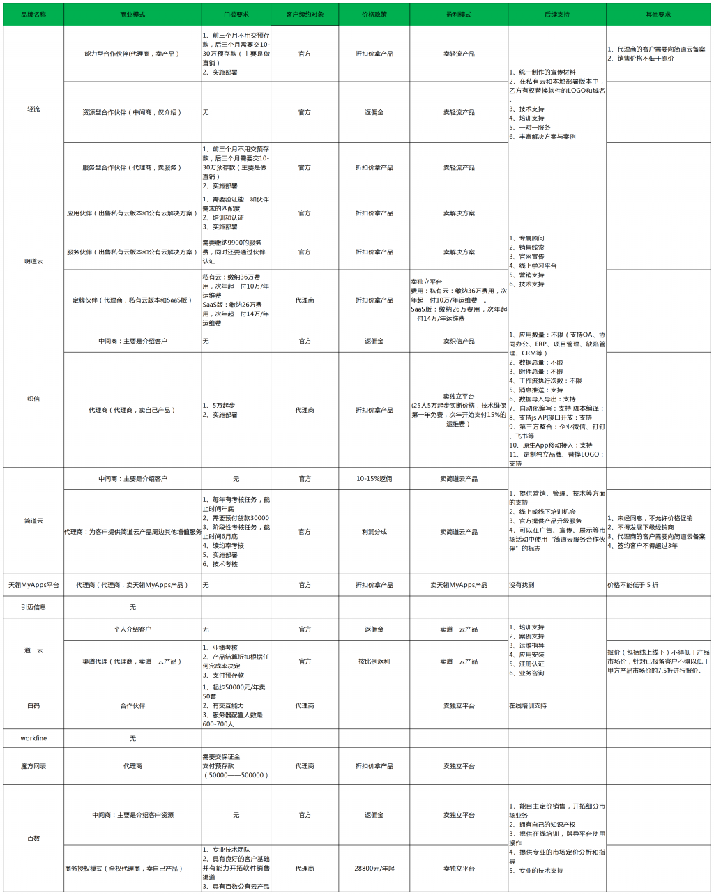 低代碼工具代理模式大匯總，各類定制廠商趕緊收藏，看哪一款是你需要的?
