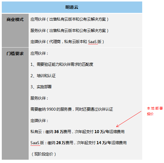 低代碼工具代理模式大匯總，各類定制廠商趕緊收藏，看哪一款是你需要的?