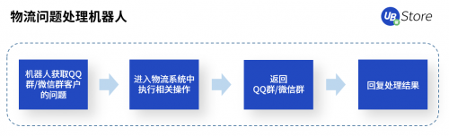 快遞利潤低、漲價(jià)難？RPA如何助力電商物流企業(yè)降本增效