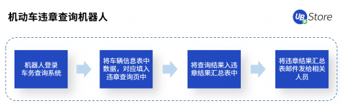 快遞利潤低、漲價(jià)難？RPA如何助力電商物流企業(yè)降本增效