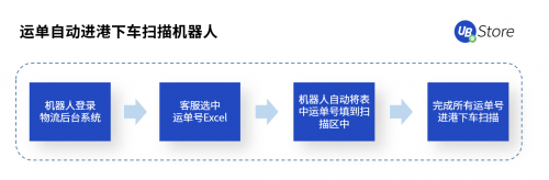 快遞利潤低、漲價(jià)難？RPA如何助力電商物流企業(yè)降本增效