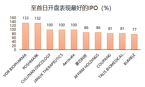 老虎證券：2021年上半年美股IPO小結