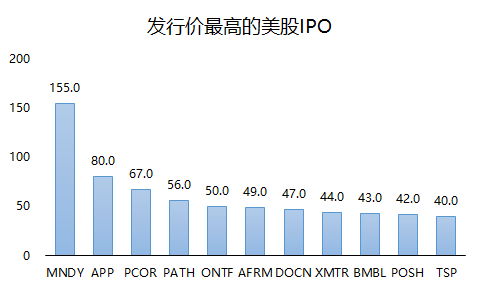 老虎證券：2021年上半年美股IPO小結