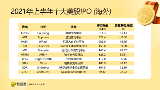 老虎證券：2021年上半年美股IPO小結