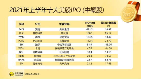 老虎證券：2021年上半年美股IPO小結