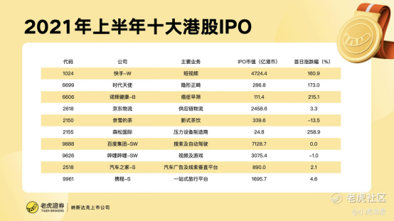 老虎證券：2021年上半年港股10大IPO！