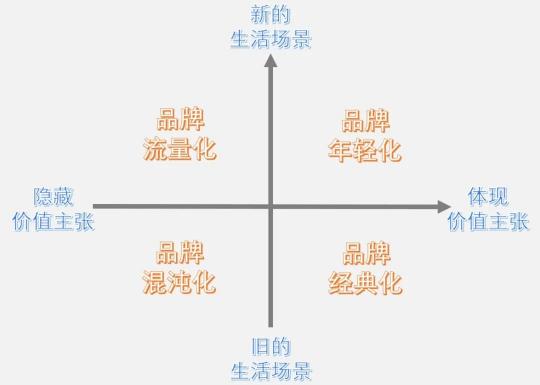 冷暖舒適系統(tǒng)，要不要品牌年輕化？