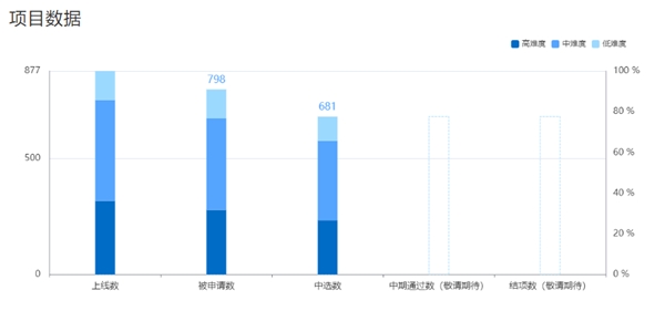 681 位學(xué)生中選！暑期 2021 開啟最火熱的“開源之夏”