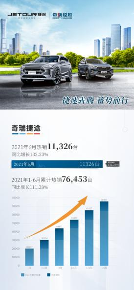同環(huán)比雙增長(zhǎng)！捷途6月店端銷量出爐