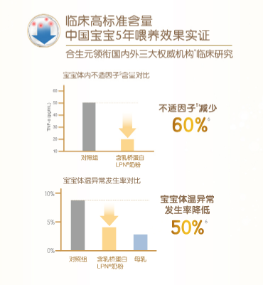 什么牌子奶粉好吸收不上火？合生元助力寶寶健康成長每一天