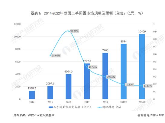 二手閑置市場持續(xù)增長 ，愛回收投資值耀持續(xù)創(chuàng)造“減法新生活”