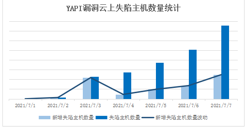 騰訊安全捕獲YAPI遠(yuǎn)程代碼執(zhí)行0day漏洞在野利用，該攻擊正擴(kuò)散，可使用防火墻阻截