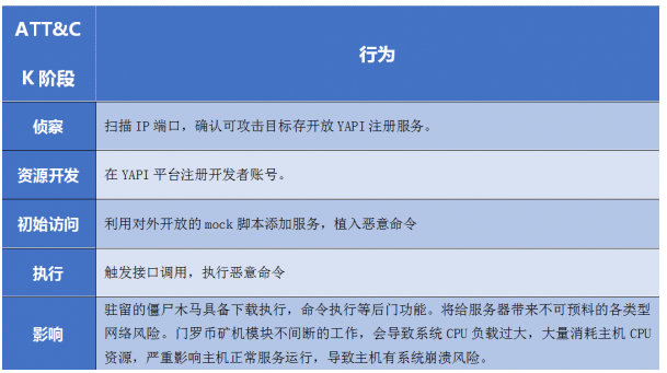 騰訊安全捕獲YAPI遠(yuǎn)程代碼執(zhí)行0day漏洞在野利用，該攻擊正擴(kuò)散，可使用防火墻阻截