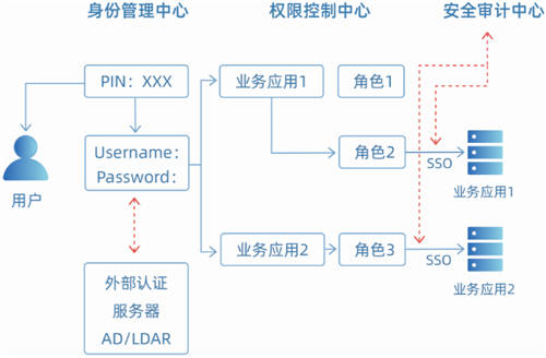 一文讀懂“零信任新基石-通付盾身份安全網(wǎng)關(U-IAM)”