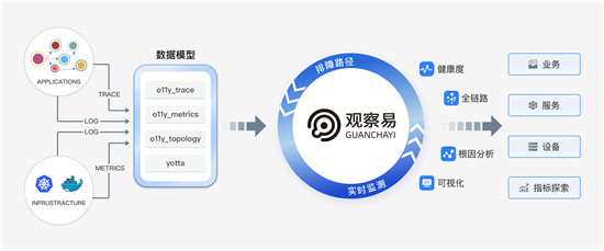 讓監(jiān)控“動”起來，日志易新品觀察易深度實現(xiàn)可觀察性
