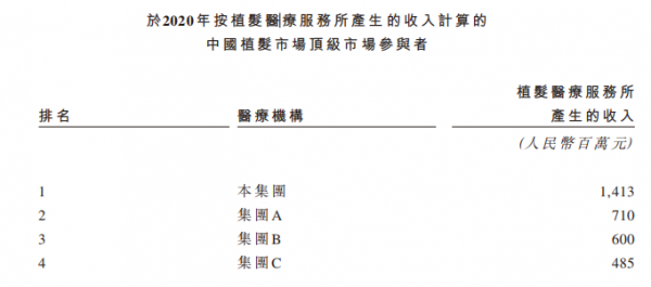 中國(guó)最大植發(fā)集團(tuán)雍禾植發(fā)擬港股上市，金融、互聯(lián)網(wǎng)從業(yè)者是植發(fā)先鋒