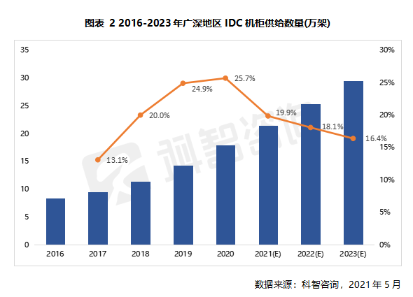 2016—2023年廣深地區(qū)IDC機柜供給數量