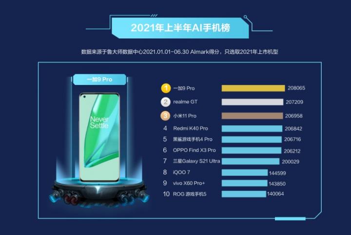 魯大師2021半年報手機排行：驍龍888旗艦霸榜，鴻蒙OS首次上榜