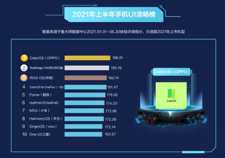 魯大師2021半年報手機排行：驍龍888旗艦霸榜，鴻蒙OS首次上榜