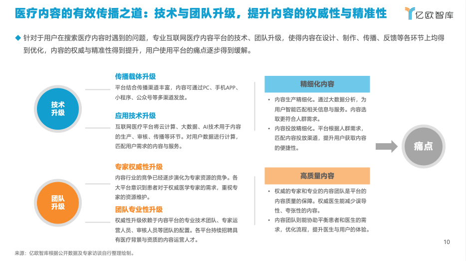 億歐智庫發(fā)布《2021年中國互聯(lián)網(wǎng)醫(yī)療內(nèi)容行業(yè)研究報告》