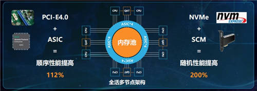 云智原生Alletra系列存儲 詮釋數(shù)據(jù)服務新內(nèi)涵