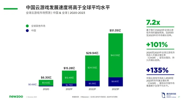 云游戲再出發(fā)！手機(jī)、電腦、電視等多類設(shè)備應(yīng)用到來