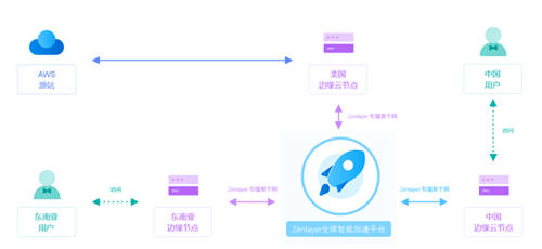 Zenlayer重磅推出全新PaaS級網(wǎng)絡加速平臺ZGA，加速新興市場數(shù)字連接