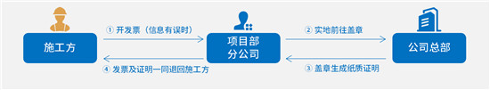 場景分享｜醫(yī)療、工程、檔案等5大特色業(yè)務電子簽署場景