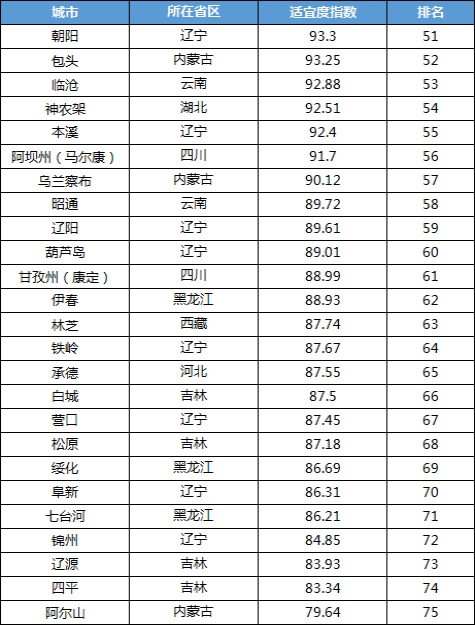 上海交通大學(xué)發(fā)布《2021中國(guó)候鳥(niǎo)式養(yǎng)老夏季棲息地適宜度指數(shù)》