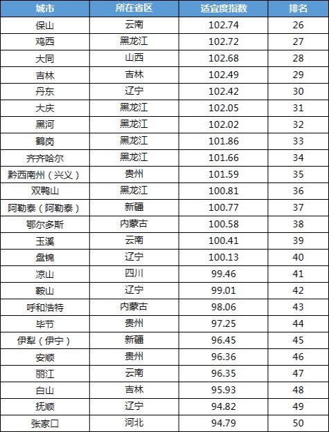 上海交通大學(xué)發(fā)布《2021中國(guó)候鳥(niǎo)式養(yǎng)老夏季棲息地適宜度指數(shù)》