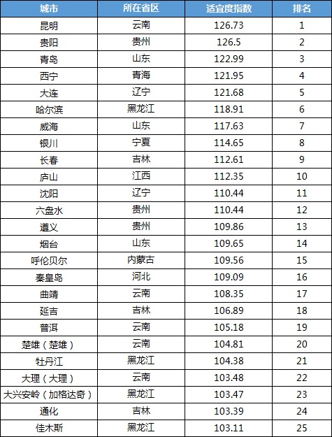 上海交通大學(xué)發(fā)布《2021中國(guó)候鳥(niǎo)式養(yǎng)老夏季棲息地適宜度指數(shù)》