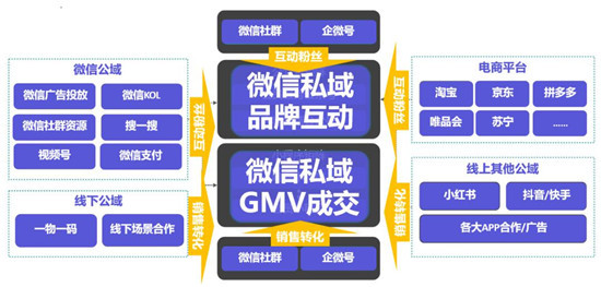 手把手教你做電商私域，用探馬SCRM效率加倍！